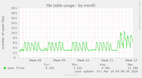 File table usage