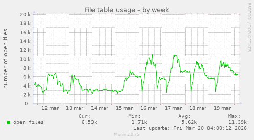 File table usage