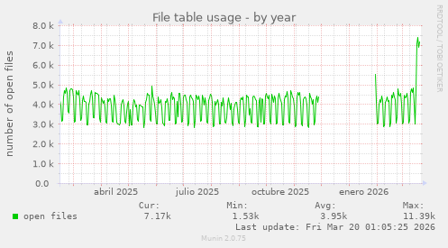 File table usage