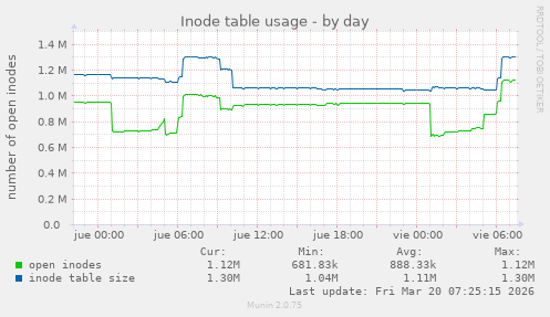 Inode table usage