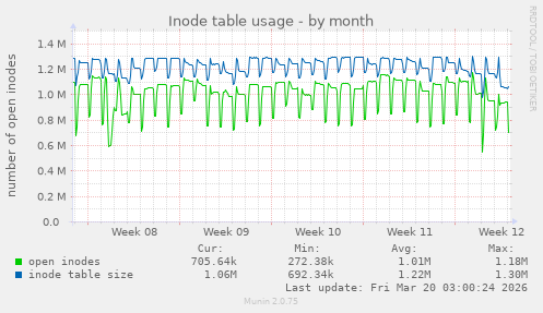 Inode table usage