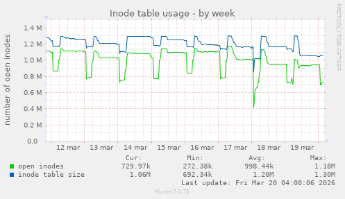 Inode table usage