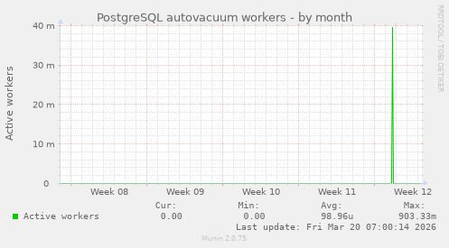 PostgreSQL autovacuum workers
