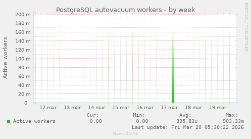 PostgreSQL autovacuum workers