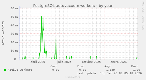 PostgreSQL autovacuum workers