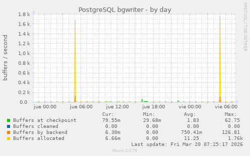 PostgreSQL bgwriter