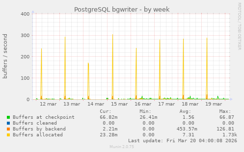 PostgreSQL bgwriter