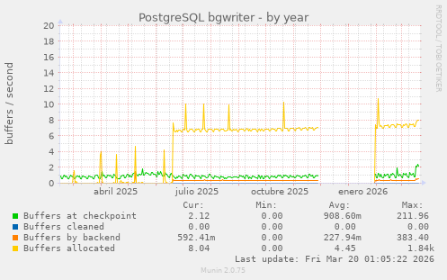 PostgreSQL bgwriter