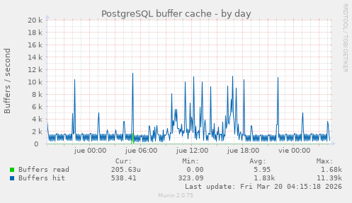 PostgreSQL buffer cache