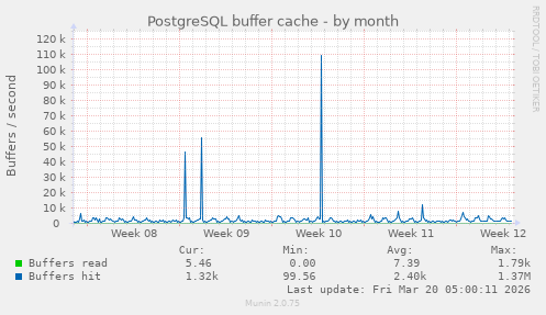 PostgreSQL buffer cache