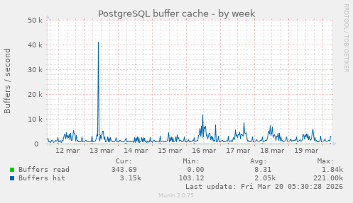 PostgreSQL buffer cache