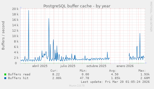 PostgreSQL buffer cache
