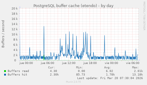 PostgreSQL buffer cache (etendo)