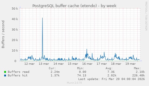 PostgreSQL buffer cache (etendo)