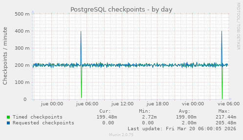 PostgreSQL checkpoints