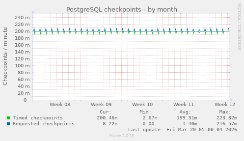 PostgreSQL checkpoints
