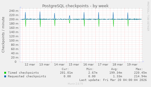 PostgreSQL checkpoints