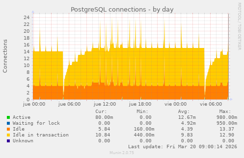 PostgreSQL connections