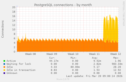 PostgreSQL connections