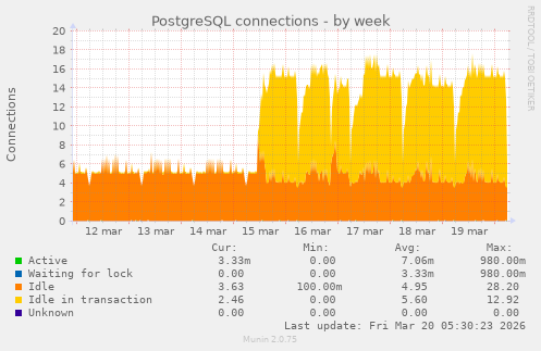 PostgreSQL connections