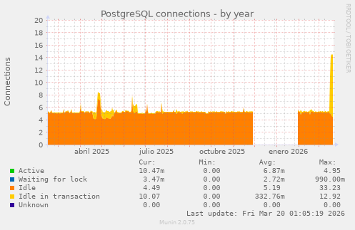 PostgreSQL connections