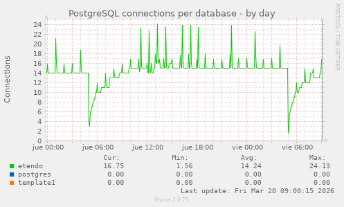 PostgreSQL connections per database