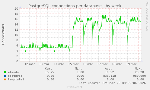 PostgreSQL connections per database