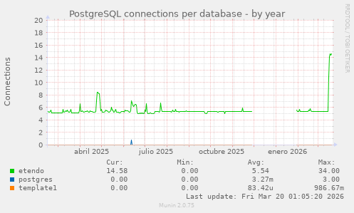 PostgreSQL connections per database
