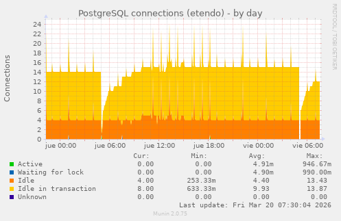 PostgreSQL connections (etendo)