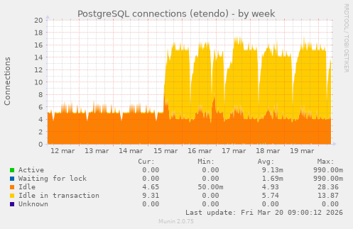 PostgreSQL connections (etendo)