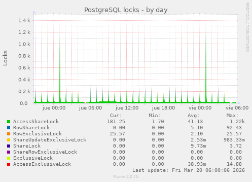 PostgreSQL locks