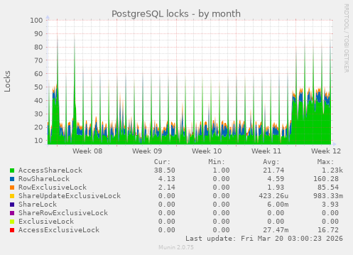 PostgreSQL locks
