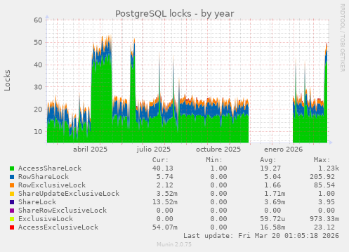 PostgreSQL locks
