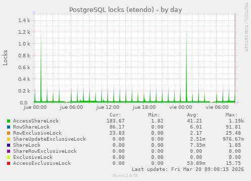 PostgreSQL locks (etendo)