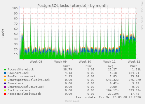 PostgreSQL locks (etendo)