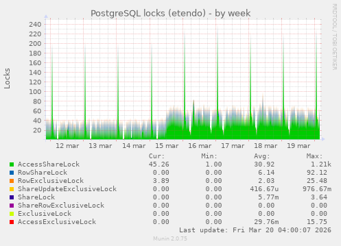 PostgreSQL locks (etendo)