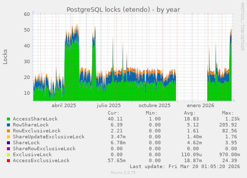 PostgreSQL locks (etendo)