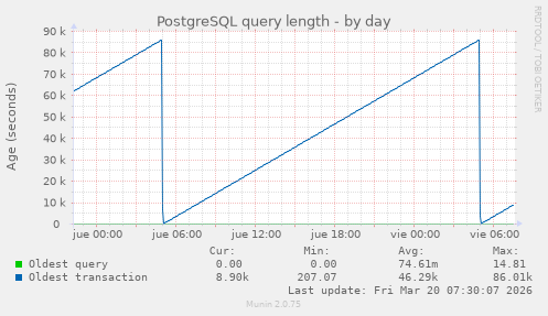 PostgreSQL query length