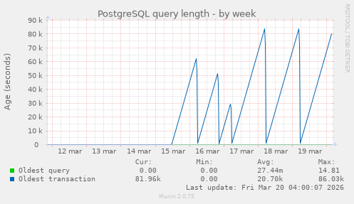 PostgreSQL query length