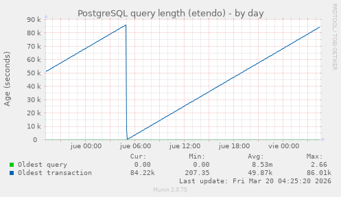 PostgreSQL query length (etendo)