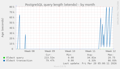 PostgreSQL query length (etendo)