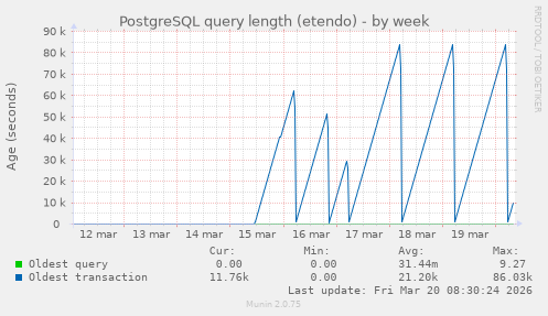 PostgreSQL query length (etendo)