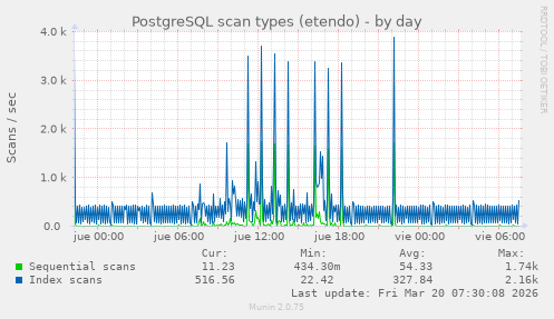 PostgreSQL scan types (etendo)