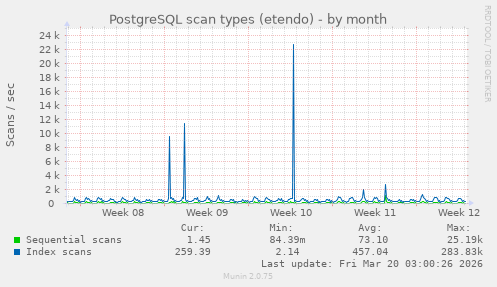 PostgreSQL scan types (etendo)