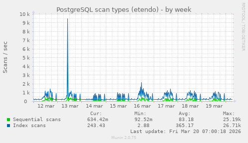 PostgreSQL scan types (etendo)