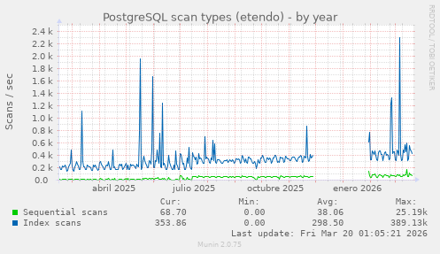PostgreSQL scan types (etendo)
