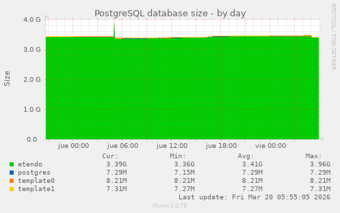 PostgreSQL database size