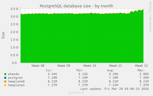PostgreSQL database size