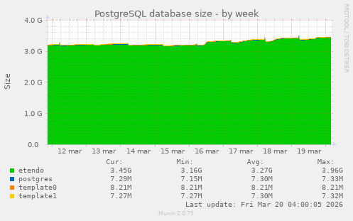 PostgreSQL database size