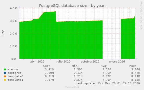 PostgreSQL database size